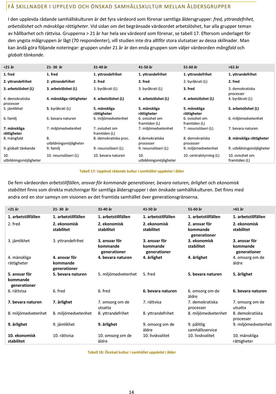 Grupperna > 21 år har hela sex värdeord som förenar, se tabell 17.