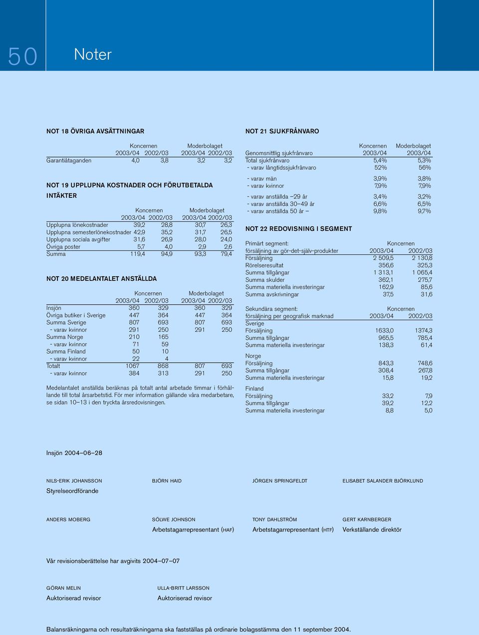 94,9 93,3 79,4 NOT 20 MEDELANTALET ANSTÄLLDA Moderbolaget 2003/04 2002/03 2003/04 2002/03 Insjön 360 329 360 329 Övriga butiker i Sverige 447 364 447 364 Summa Sverige 807 693 807 693 - varav kvinnor