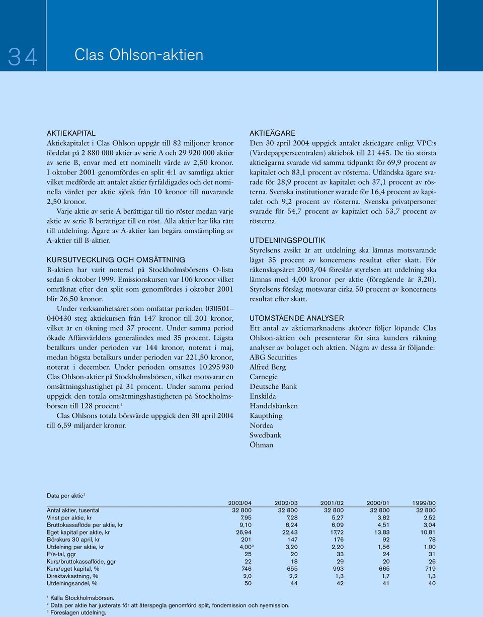 I oktober 2001 genomfördes en split 4:1 av samtliga aktier vilket medförde att antalet aktier fyrfaldigades och det nominella värdet per aktie sjönk från 10 kronor till nuvarande 2,50 kronor.