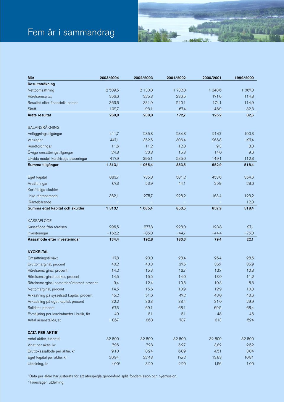 190,3 Varulager 447,1 352,5 306,4 265,8 197,4 Kundfordringar 11,6 11,2 12,0 9,3 8,3 Övriga omsättningstillgångar 24,8 20,8 15,3 14,0 9,6 Likvida medel, kortfristiga placeringar 417,9 395,1 285,0