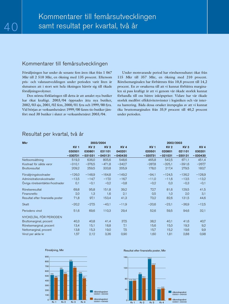 Den största förklaringen till detta är att antalet nya butiker har ökat kraftigt. 2003/04 öppnades åtta nya butiker, 2002/03 sju, 2001/02 fem, 2000/01 fyra och 1999/00 fyra.