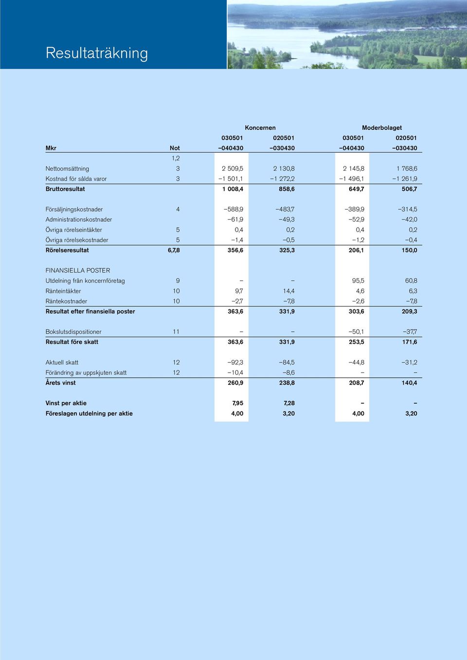 rörelsekostnader 5 1,4 0,5 1,2 0,4 Rörelseresultat 6,7,8 356,6 325,3 206,1 150,0 FINANSIELLA POSTER Utdelning från koncernföretag 9 95,5 60,8 Ränteintäkter 10 9,7 14,4 4,6 6,3 Räntekostnader 10 2,7