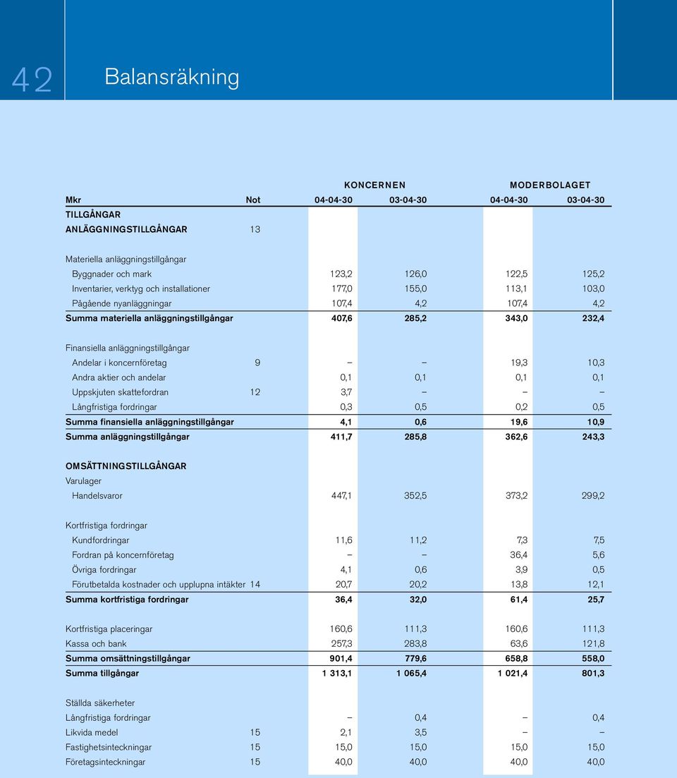 anläggningstillgångar Andelar i koncernföretag 9 19,3 10,3 Andra aktier och andelar 0,1 0,1 0,1 0,1 Uppskjuten skattefordran 12 3,7 Långfristiga fordringar 0,3 0,5 0,2 0,5 Summa finansiella