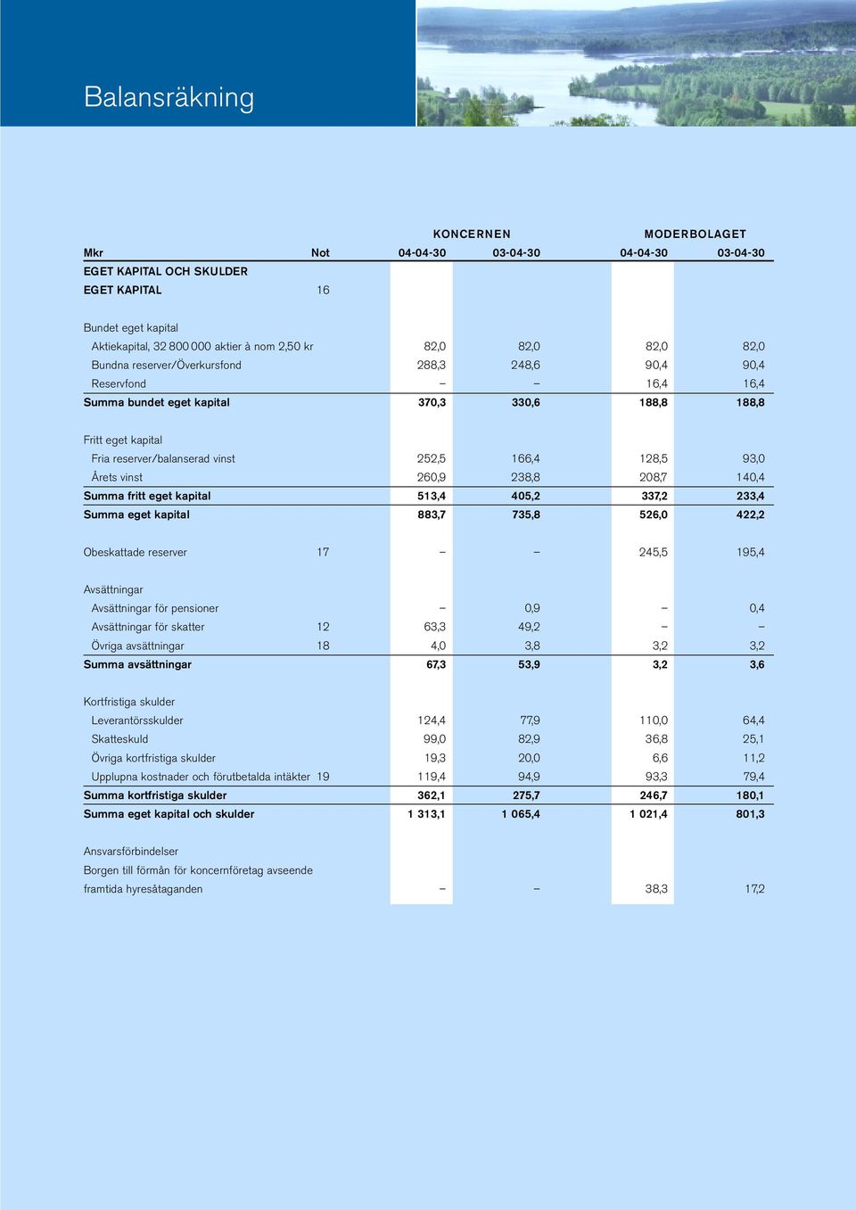 93,0 Årets vinst 260,9 238,8 208,7 140,4 Summa fritt eget kapital 513,4 405,2 337,2 233,4 Summa eget kapital 883,7 735,8 526,0 422,2 Obeskattade reserver 17 245,5 195,4 Avsättningar Avsättningar för