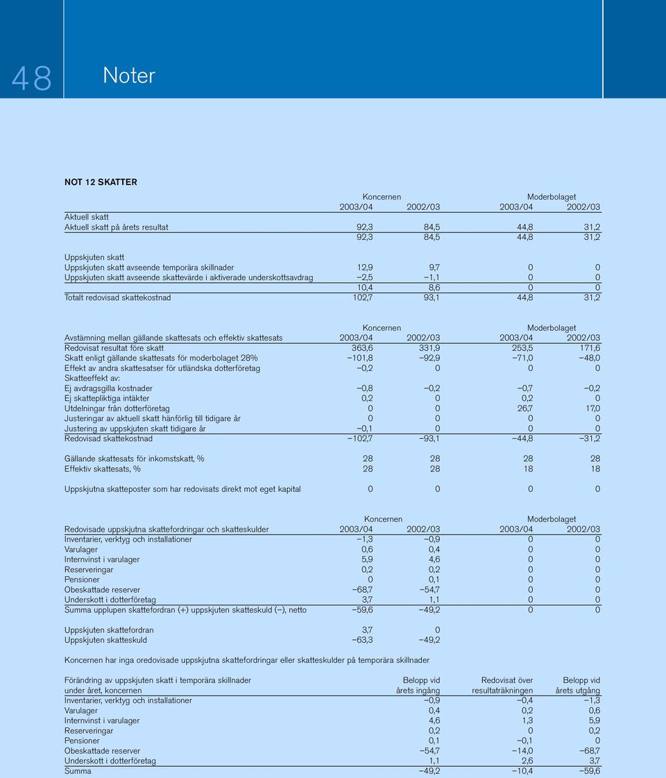 Avstämning mellan gällande skattesats och effektiv skattesats 2003/04 2002/03 2003/04 2002/03 Redovisat resultat före skatt 363,6 331,9 253,5 171,6 Skatt enligt gällande skattesats för moderbolaget