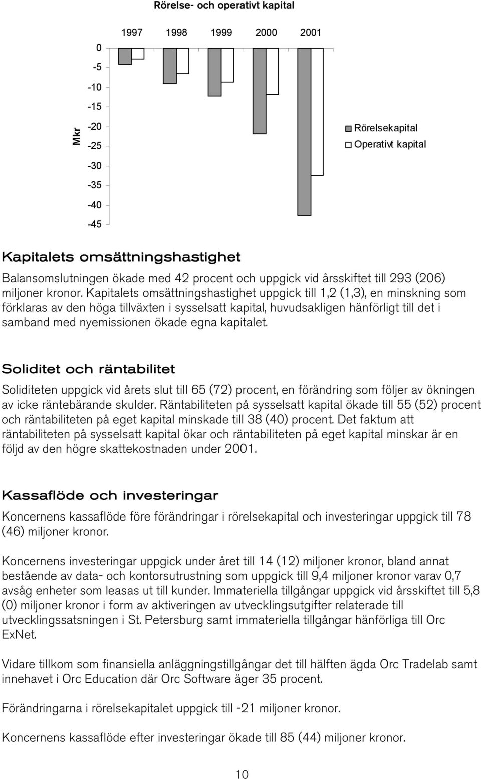 Kapitalets omsättningshastighet uppgick till 1,2 (1,3), en minskning som förklaras av den höga tillväxten i sysselsatt kapital, huvudsakligen hänförligt till det i samband med nyemissionen ökade egna