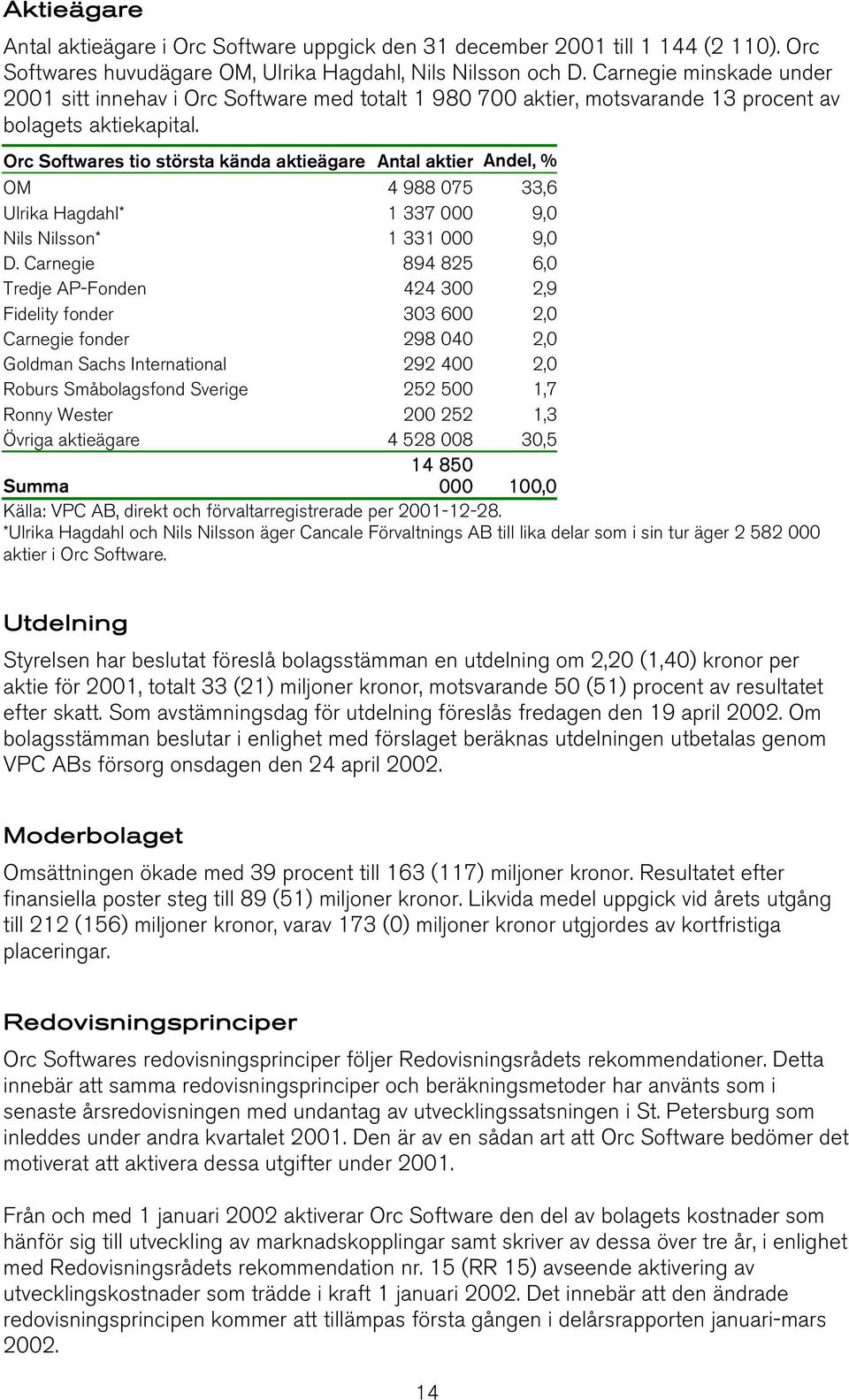 Orc Softwares tio största kända aktieägare Antal aktier Andel, % OM 4 988 075 33,6 Ulrika Hagdahl* 1 337 000 9,0 Nils Nilsson* 1 331 000 9,0 D.