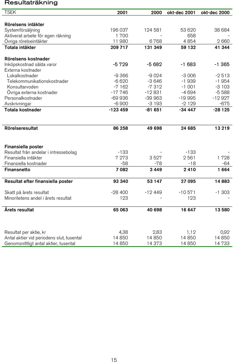 Telekommunikationskostnader -6 620-3 646-1 939-1 954 Konsultarvoden -7 162-7 312-1 001-3 103 Övriga externa kostnader -17 746-12 831-4 694-5 588 Personalkostnader -69 936-39 963-19 995-12 927