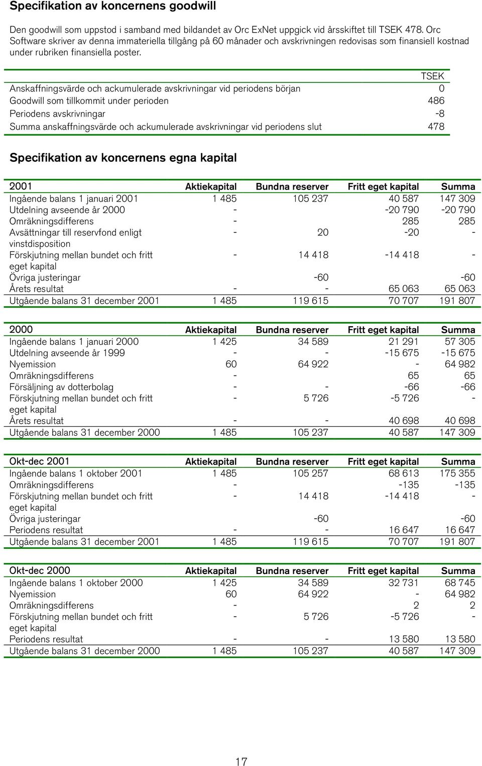 TSEK Anskaffningsvärde och ackumulerade avskrivningar vid periodens början 0 Goodwill som tillkommit under perioden 486 Periodens avskrivningar -8 Summa anskaffningsvärde och ackumulerade