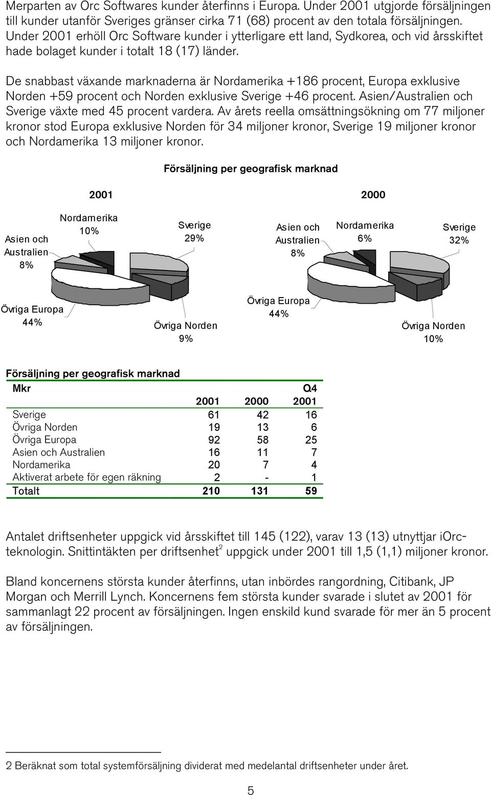 De snabbast växande marknaderna är Nordamerika +186 procent, Europa exklusive Norden +59 procent och Norden exklusive Sverige +46 procent. Asien/Australien och Sverige växte med 45 procent vardera.