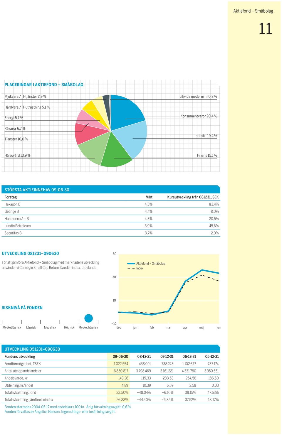 Lundin Petroleum 3,9% 45,6% Securitas B 3,7% 2,0% Utveckling 081231 090630 50 För att jämföra Aktiefond Småbolag med marknadens utveckling använder vi Carnegie Small Cap Return Sweden index,