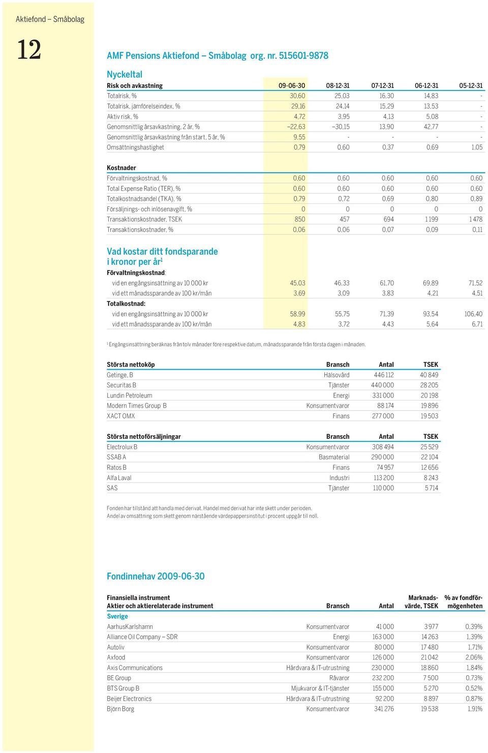 4,72 3,95 4,13 5,08 - Genomsnittlig årsavkastning, 2 år, % 22,63 30,15 13,90 42,77 - Genomsnittlig årsavkastning från start, 5 år, % 9,55 - - - - Omsättningshastighet 0,79 0,60 0,37 0,69 1,05