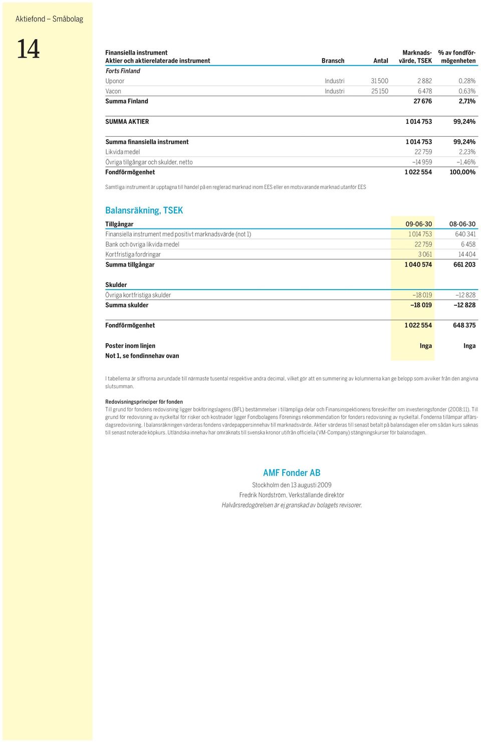 959 1,46% Fondförmögenhet 1 022 554 100,00% Samtliga instrument är upptagna till handel på en reglerad marknad inom EES eller en motsvarande marknad utanför EES Balansräkning, TSEK Tillgångar