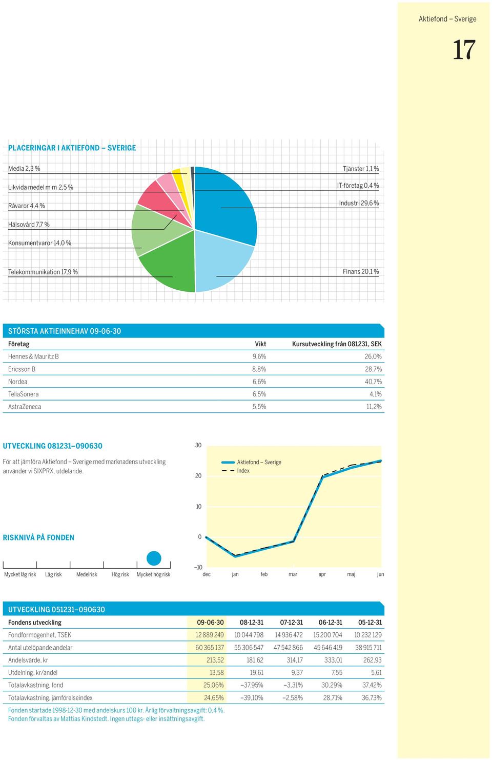 6,5% 4,1% AstraZeneca 5,5% 11,2% Utveckling 081231 090630 För att jämföra Aktiefond Sverige med marknadens utveckling använder vi SIXPRX, utdelande.