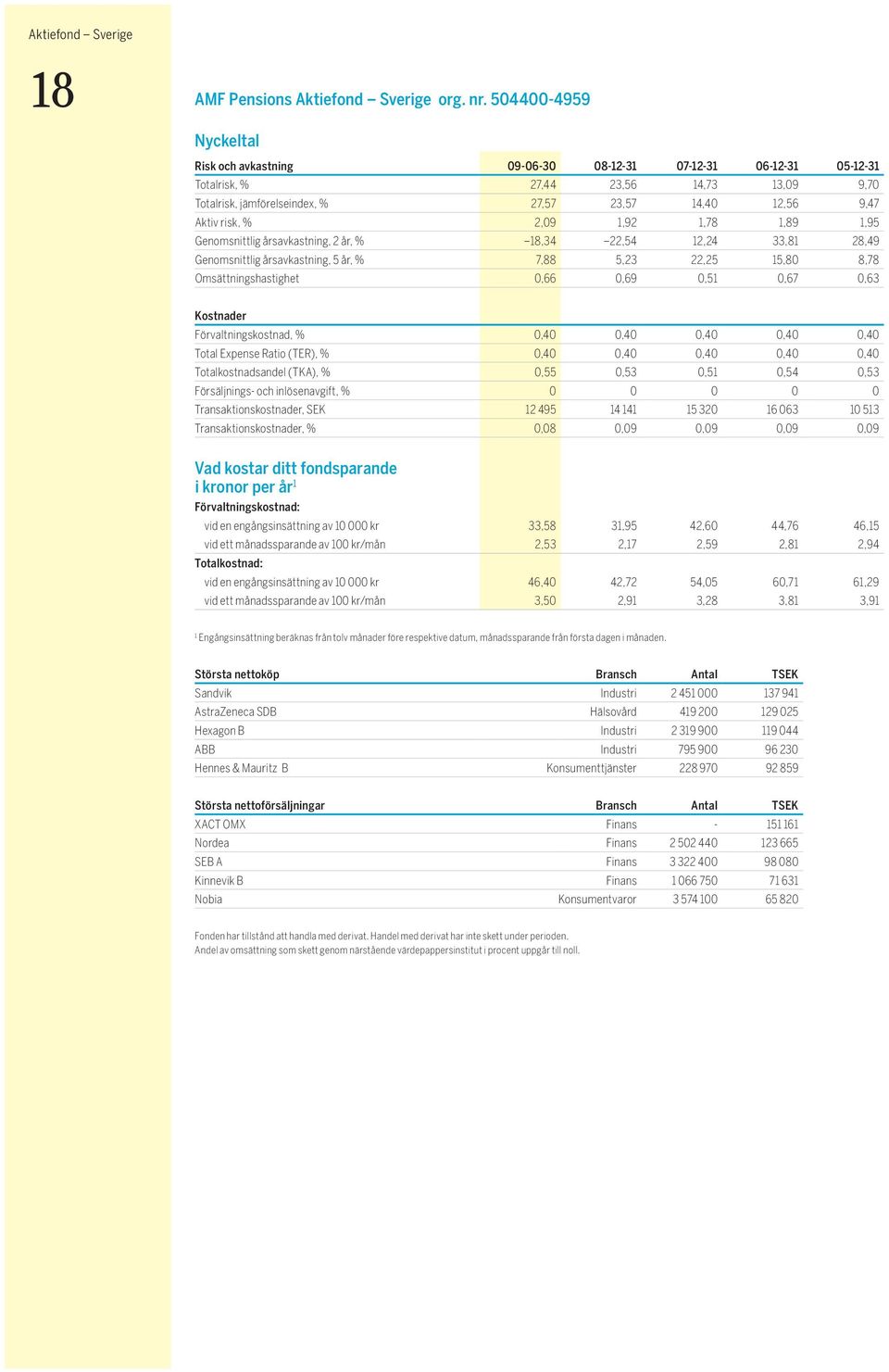 % 2,09 1,92 1,78 1,89 1,95 Genomsnittlig årsavkastning, 2 år, % 18,34 22,54 12,24 33,81 28,49 Genomsnittlig årsavkastning, 5 år, % 7,88 5,23 22,25 15,80 8,78 Omsättningshastighet 0,66 0,69 0,51 0,67