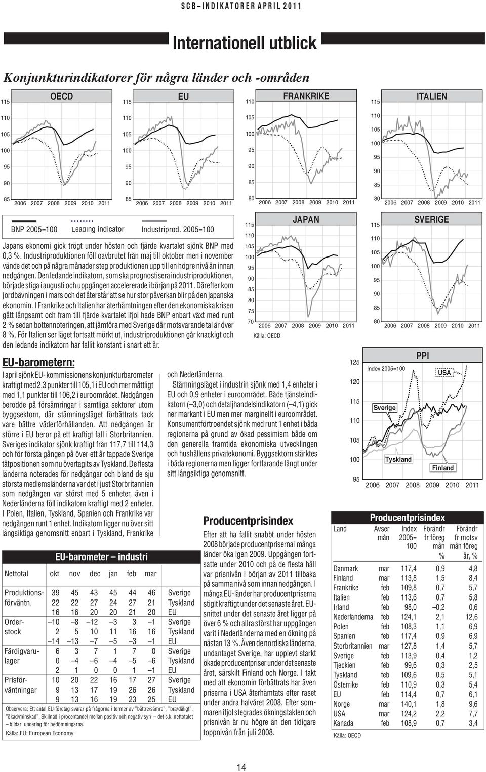 Industriproduktionen föll oavbrutet från maj till oktober men i november vände det och på några månader steg produktionen upp till en högre nivå än innan nedgången.