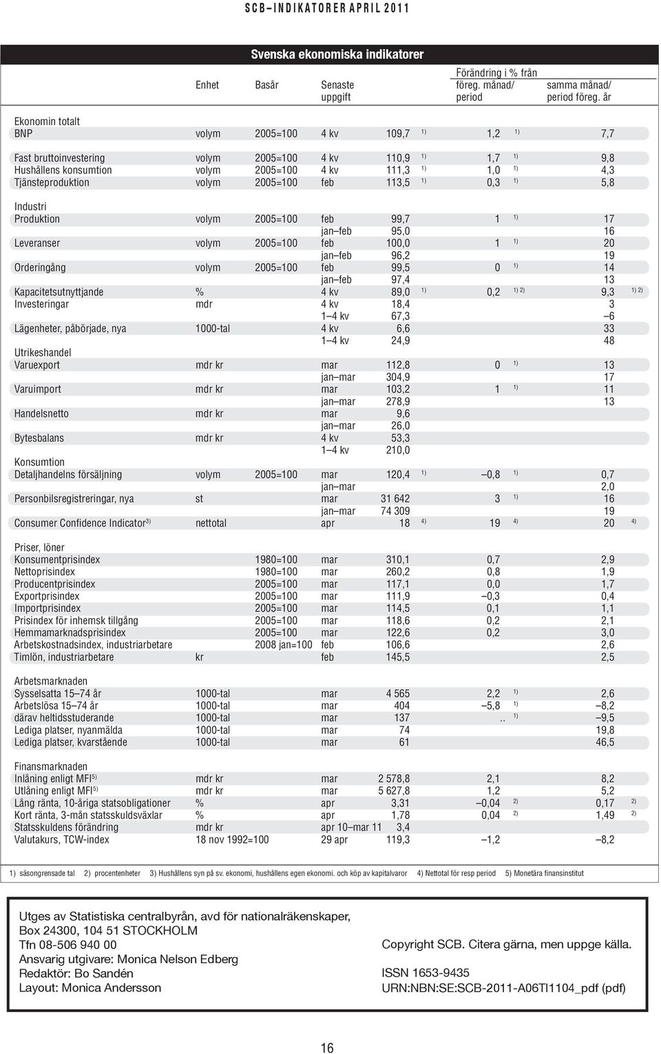 Industri Produktion volym 25= feb 99,7 1 17 jan feb, 16 Leveranser volym 25= feb, 1 2 jan feb 96,2 19 Orderingång volym 25= feb 99,5 14 jan feb 97,4 13 Kapacitetsutnyttjande % 4 kv 89,,2 2) 9,3 2)