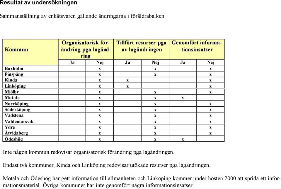 Ydre x x x Åtvidaberg x x x Ödeshög x x x Inte någon kommun redovisar organisatorisk förändring pga lagändringen.