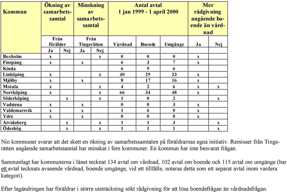 x 0 0 3 x Valdemarsvik x x 1 6 0 x Ydre x x 0 0 0 x Åtvidaberg x x 1 1 3 x Ödeshög x x 1 1 1 x Nio kommuner svarar att det skett en ökning av samarbetssamtalen på föräldrarnas egna initiativ.