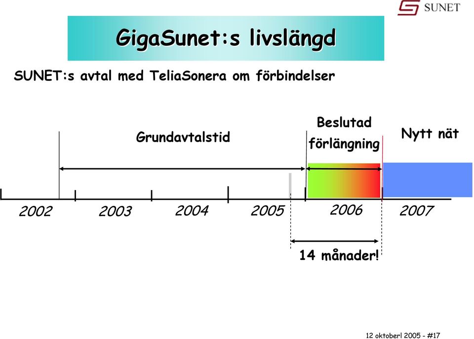 Beslutad förlängning Nytt nät 2002 2003 2004