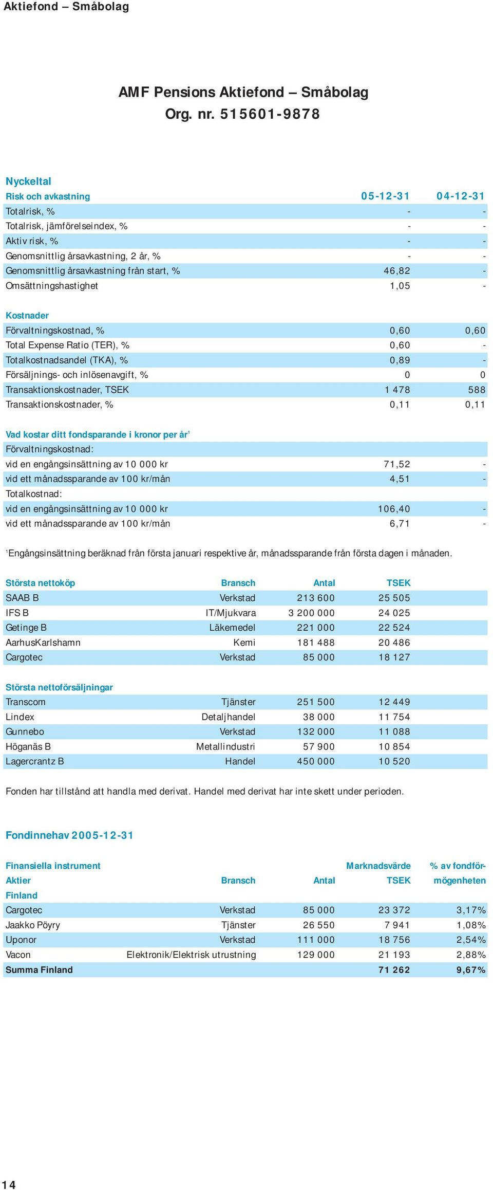 från start, % 46,82 - Omsättningshastighet 1,05 - Kostnader Förvaltningskostnad, % 0,60 0,60 Total Expense Ratio (TER), % 0,60 - Totalkostnadsandel (TKA), % 0,89 - Försäljnings- och inlösenavgift, %