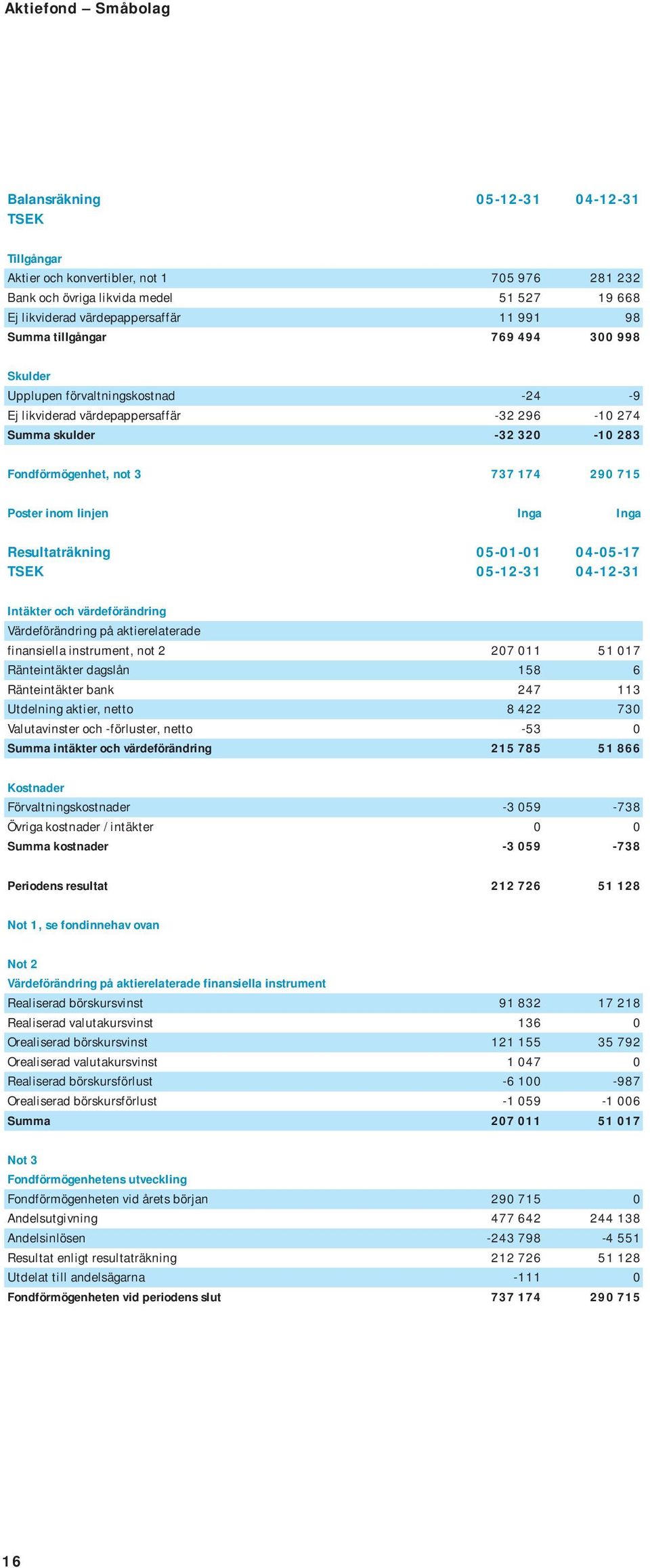 inom linjen Inga Inga Resultaträkning 05-01-01 04-05-17 TSEK 05-12-31 04-12-31 Intäkter och värdeförändring Värdeförändring på aktierelaterade finansiella instrument, not 2 207 011 51 017