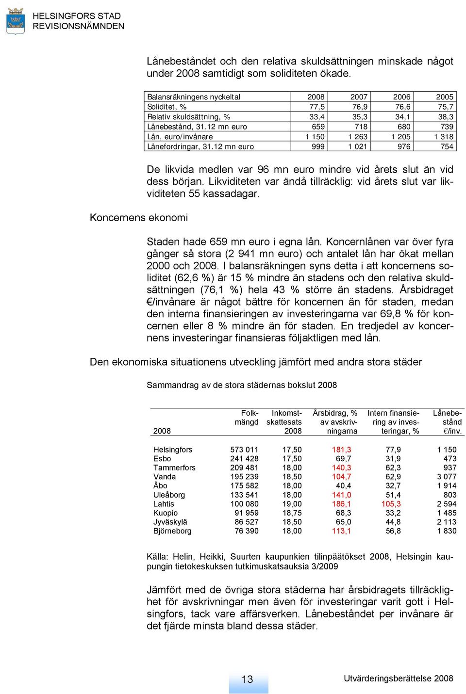 12 mn euro 659 718 680 739 Lån, euro/invånare 1 150 1 263 1 205 1 318 Lånefordringar, 31.12 mn euro 999 1 021 976 754 De likvida medlen var 96 mn euro mindre vid årets slut än vid dess början.