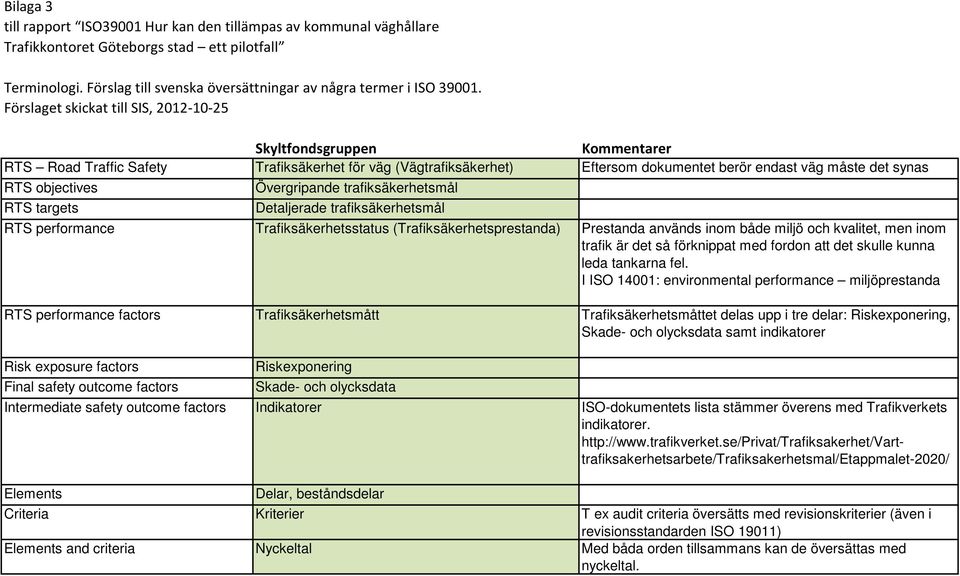 objectives RTS targets Övergripande trafiksäkerhetsmål Detaljerade trafiksäkerhetsmål RTS performance Trafiksäkerhetsstatus (Trafiksäkerhetsprestanda) Prestanda används inom både miljö och kvalitet,