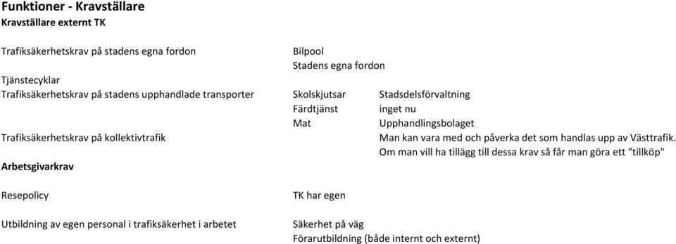 Trafiksäkerhetskrav på kollektivtrafik Man kan vara med och påverka det som handlas upp av Västtrafik.