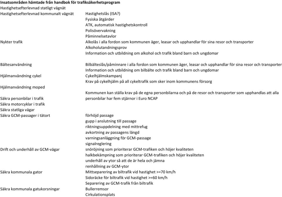 Alkoholutandningsprov Information och utbildning om alkohol och trafik bland barn och ungdomar Bältesanvändning Hjälmanvändning cykel Hjälmanvändning moped Säkra personbilar i trafik Säkra