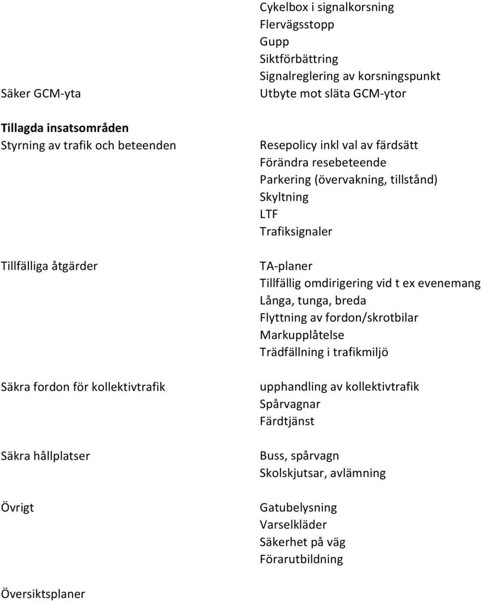 tillstånd) Skyltning LTF Trafiksignaler TA-planer Tillfällig omdirigering vid t ex evenemang Långa, tunga, breda Flyttning av fordon/skrotbilar Markupplåtelse Trädfällning i