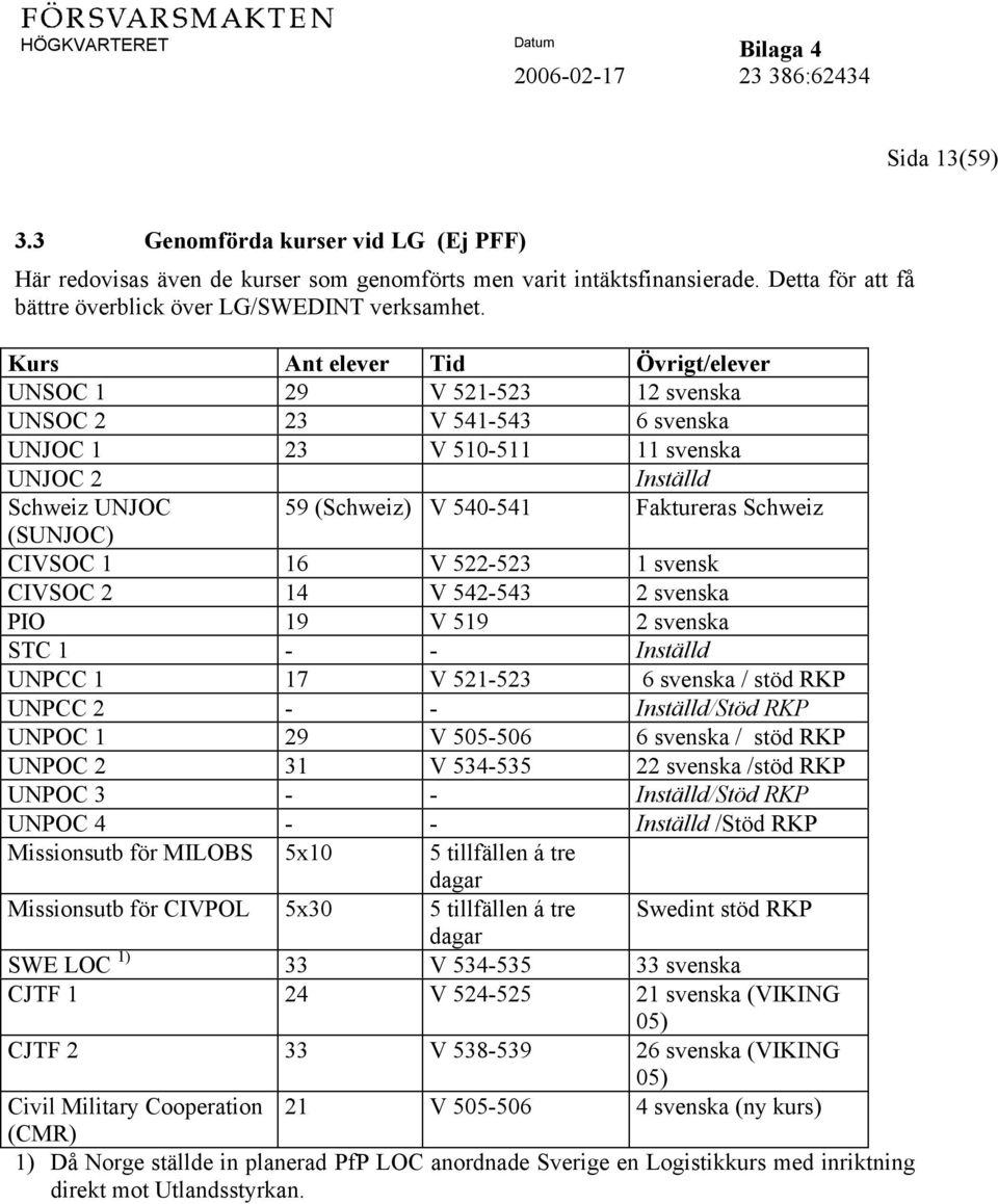 Schweiz (SUNJOC) CIVSOC 1 16 V 522-523 1 svensk CIVSOC 2 14 V 542-543 2 svenska PIO 19 V 519 2 svenska STC 1 - - Inställd UNPCC 1 17 V 521-523 6 svenska / stöd RKP UNPCC 2 - - Inställd/Stöd RKP UNPOC