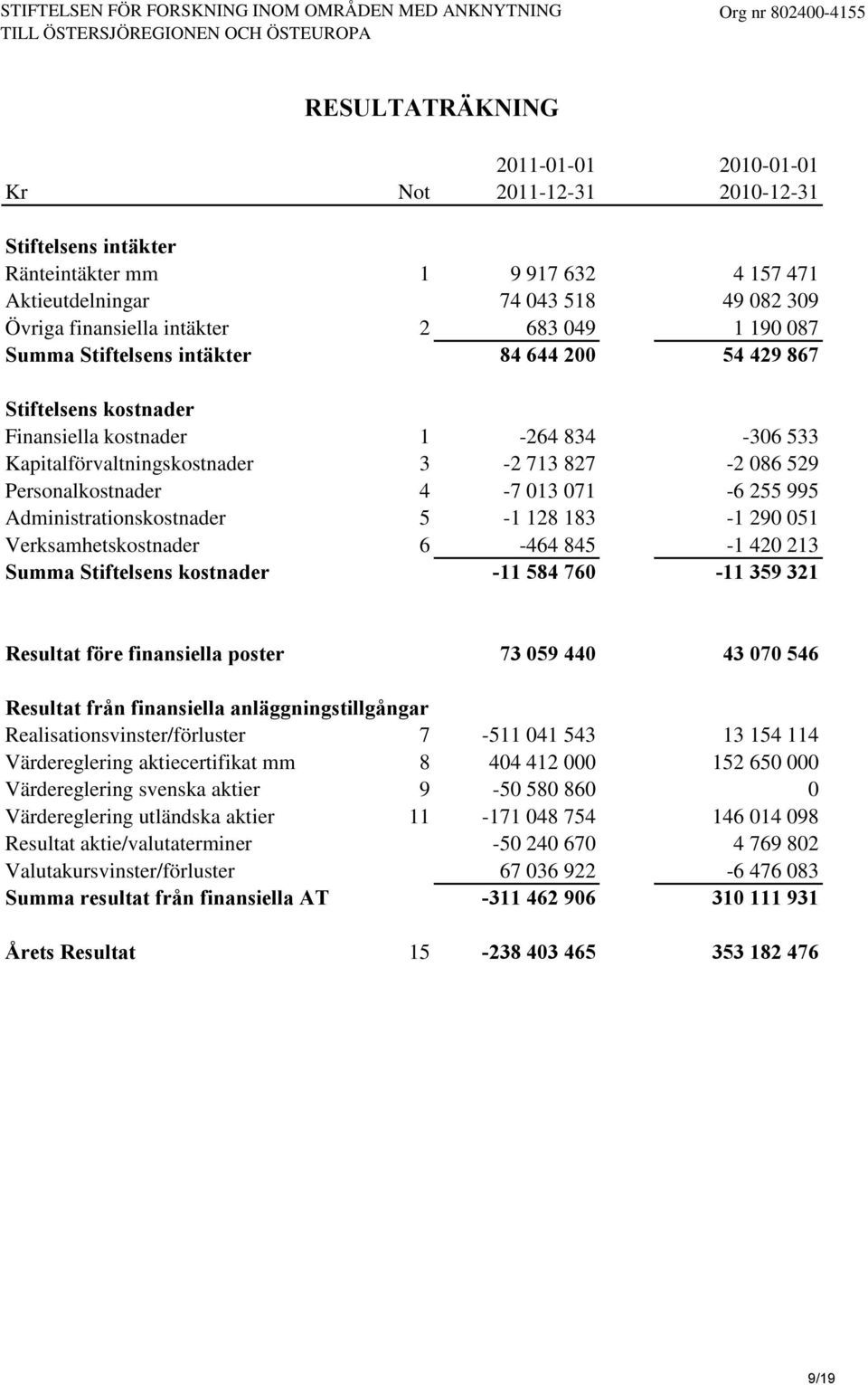 Kapitalförvaltningskostnader 3-2 713 827-2 086 529 Personalkostnader 4-7 013 071-6 255 995 Administrationskostnader 5-1 128 183-1 290 051 Verksamhetskostnader 6-464 845-1 420 213 Summa Stiftelsens