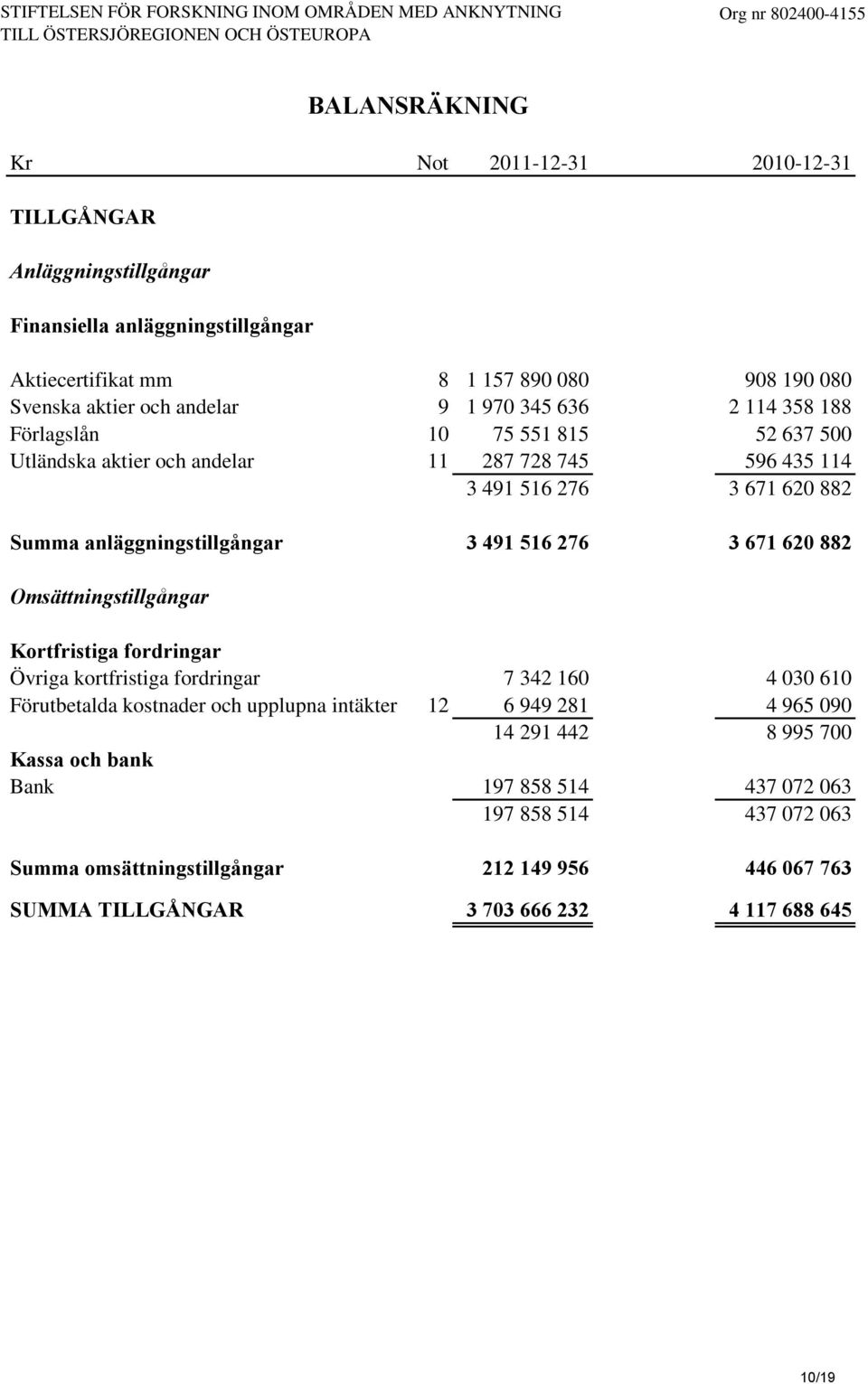 anläggningstillgångar 3 491 516 276 3 671 620 882 Omsättningstillgångar BALANSRÄKNING Kortfristiga fordringar Övriga kortfristiga fordringar 7 342 160 4 030 610 Förutbetalda kostnader och upplupna