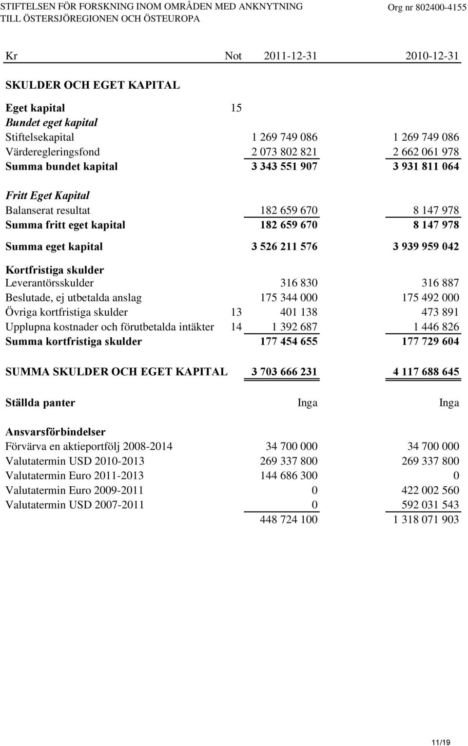 670 8 147 978 Summa eget kapital 3 526 211 576 3 939 959 042 Kortfristiga skulder Leverantörsskulder 316 830 316 887 Beslutade, ej utbetalda anslag 175 344 000 175 492 000 Övriga kortfristiga skulder