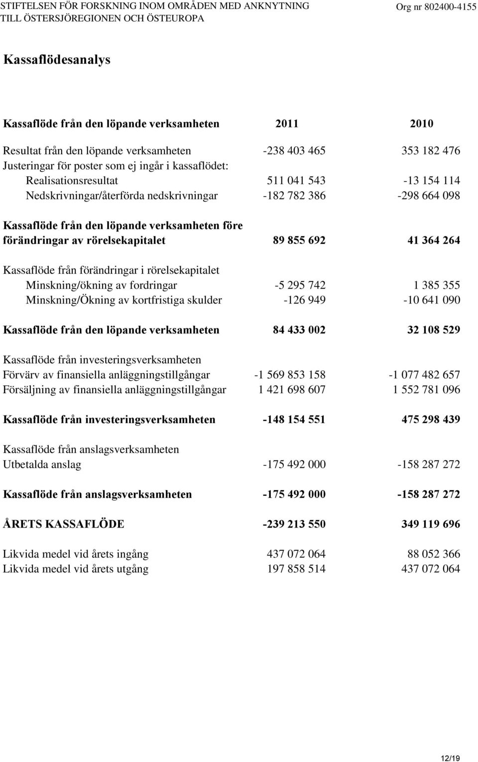 verksamheten före förändringar av rörelsekapitalet 89 855 692 41 364 264 Kassaflöde från förändringar i rörelsekapitalet Minskning/ökning av fordringar -5 295 742 1 385 355 Minskning/Ökning av