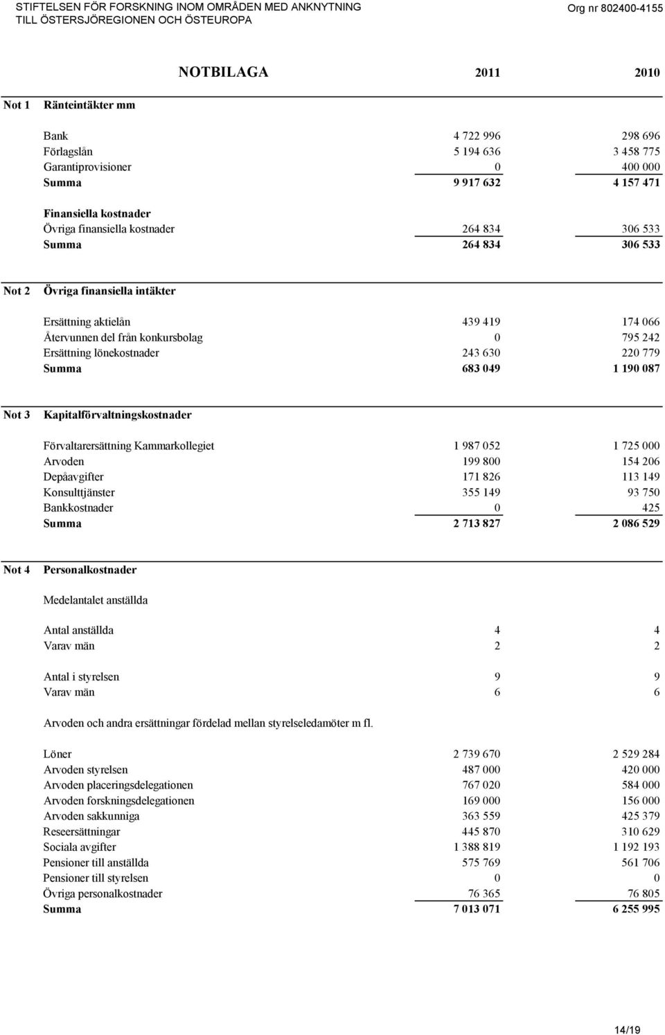 från konkursbolag 0 795 242 Ersättning lönekostnader 243 630 220 779 Summa 683 049 1 190 087 Not 3 Kapitalförvaltningskostnader Förvaltarersättning Kammarkollegiet 1 987 052 1 725 000 Arvoden 199 800