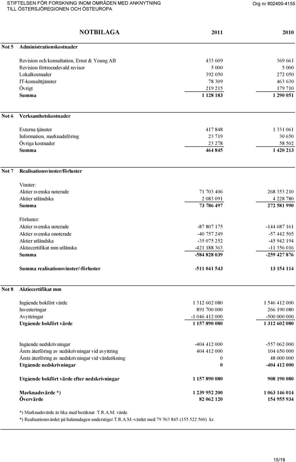848 1 331 061 Information, marknadsföring 23 719 30 650 Övriga kostnader 23 278 58 502 Summa 464 845 1 420 213 Not 7 Realisationsvinster/förluster Vinster: Aktier svenska noterade 71 703 406 268 353