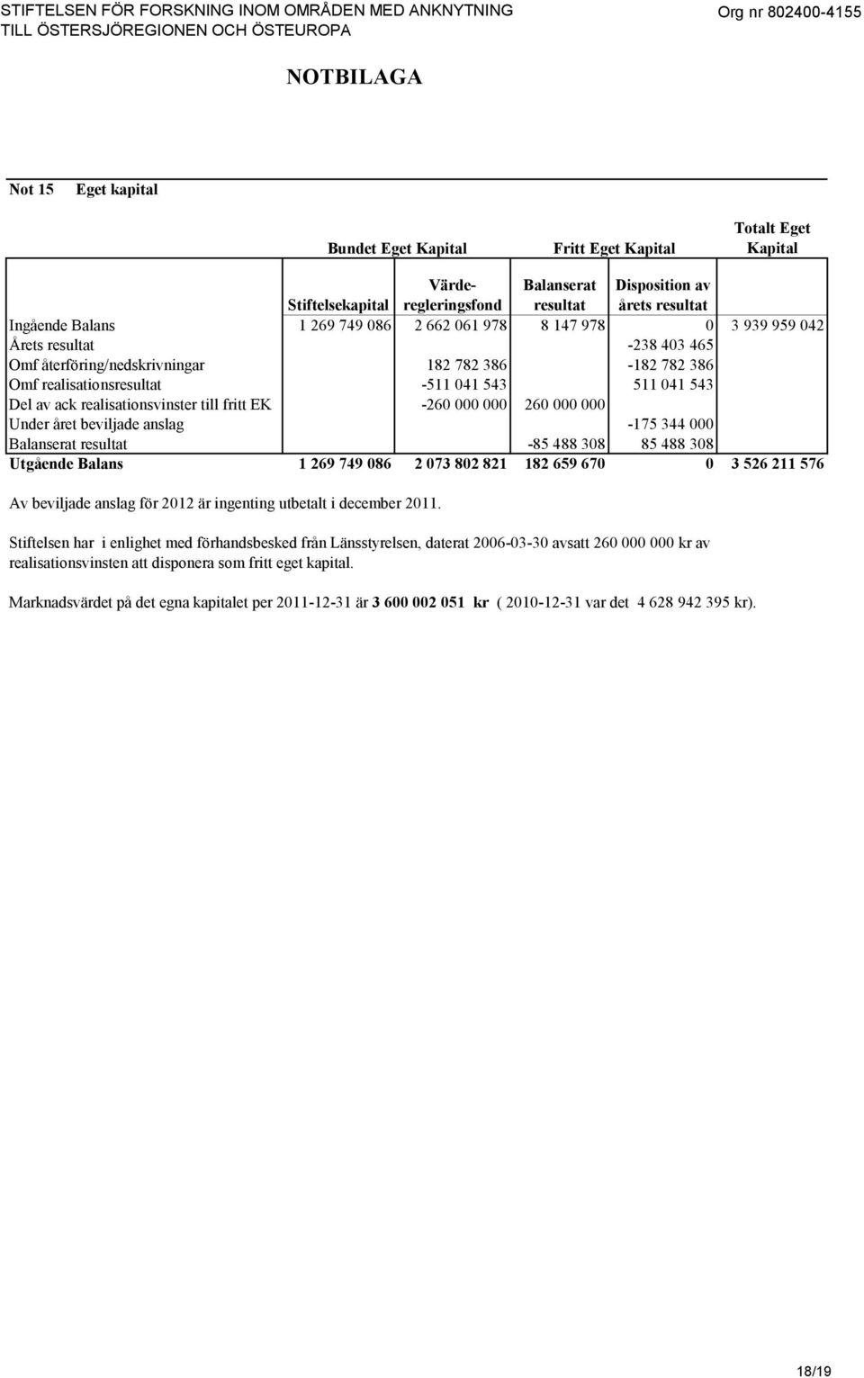 386 Omf realisationsresultat -511 041 543 511 041 543 Del av ack realisationsvinster till fritt EK -260 000 000 260 000 000 Under året beviljade anslag -175 344 000 Balanserat resultat -85 488 308 85