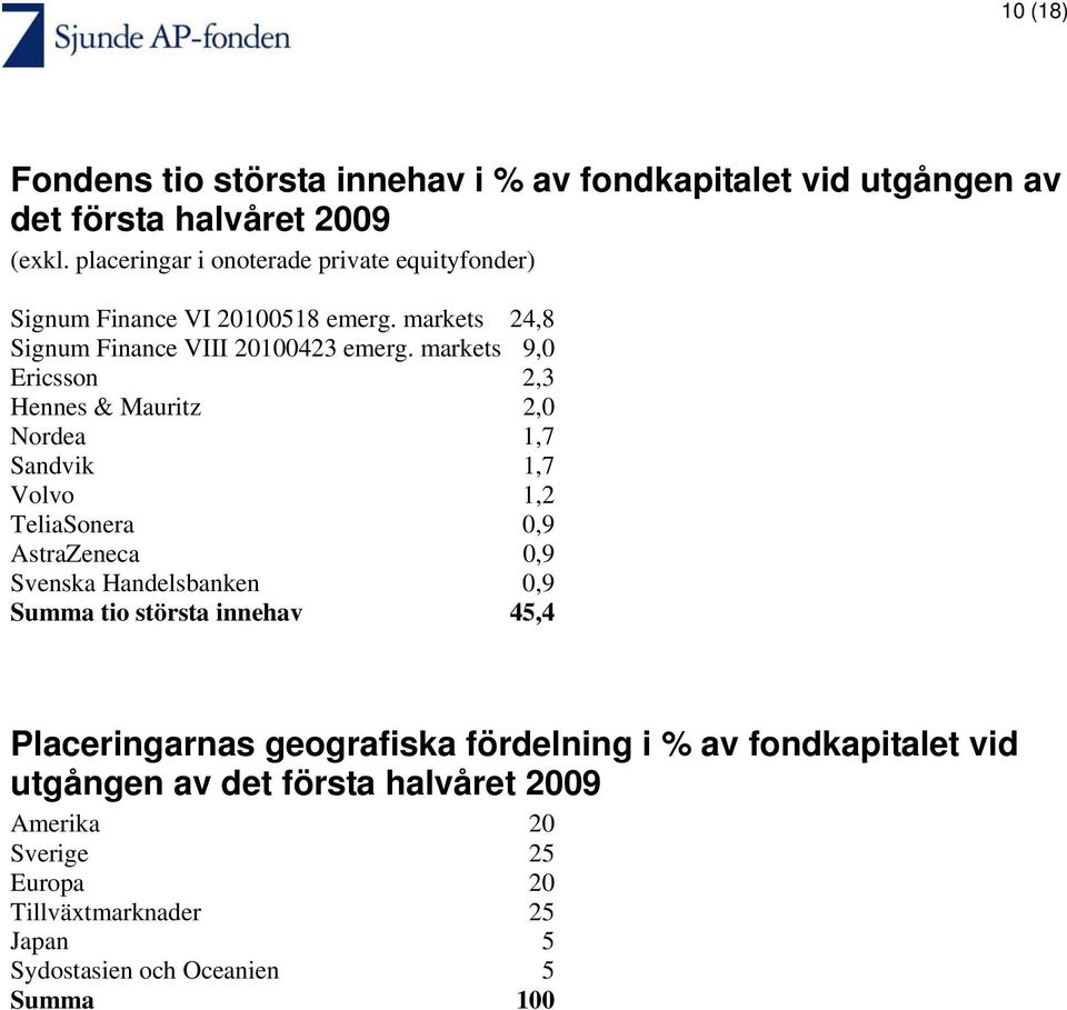 markets 9,0 Ericsson 2,3 Hennes & Mauritz 2,0 Nordea 1,7 Sandvik 1,7 Volvo 1,2 TeliaSonera 0,9 AstraZeneca 0,9 Svenska Handelsbanken 0,9 Summa tio