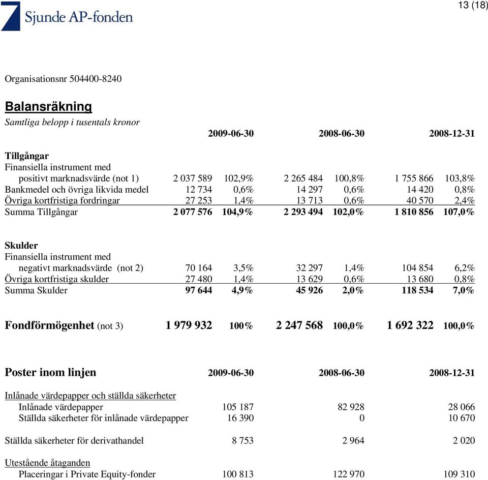 810 856 107,0% Skulder Finansiella instrument med negativt marknadsvärde (not 2) 70 164 3,5% 32 297 1,4% 104 854 6,2% Övriga kortfristiga skulder 27 480 1,4% 13 629 0,6% 13 680 0,8% Summa Skulder 97