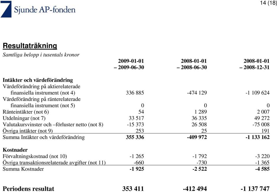 Valutakursvinster och förluster netto (not 8) -15 373 26 508-75 008 Övriga intäkter (not 9) 253 25 191 Summa Intäkter och värdeförändring 355 336-409 972-1 133 162 Kostnader