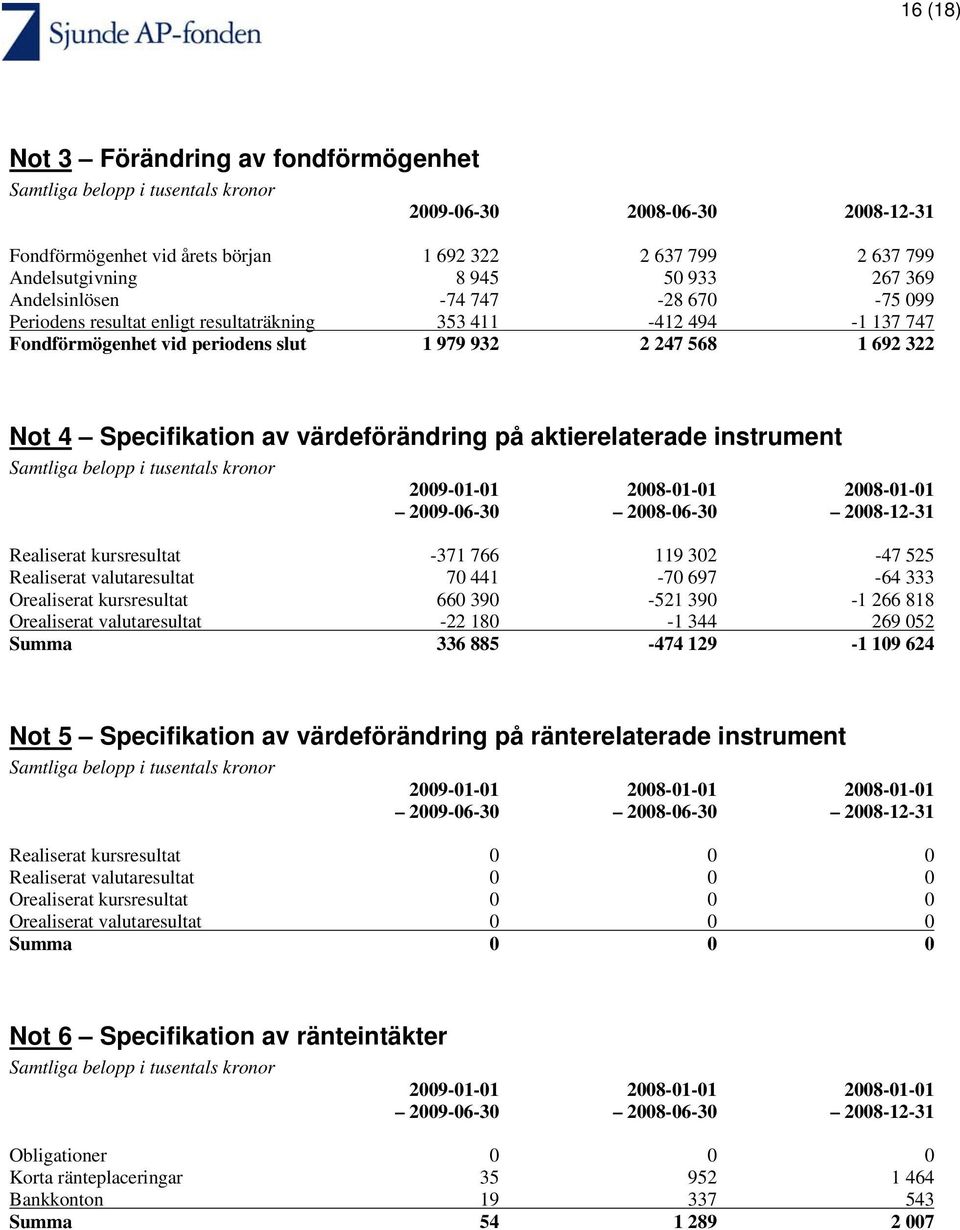 aktierelaterade instrument 2009-01-01 2008-01-01 2008-01-01 2009-06-30 2008-06-30 2008-12-31 Realiserat kursresultat -371 766 119 302-47 525 Realiserat valutaresultat 70 441-70 697-64 333 Orealiserat