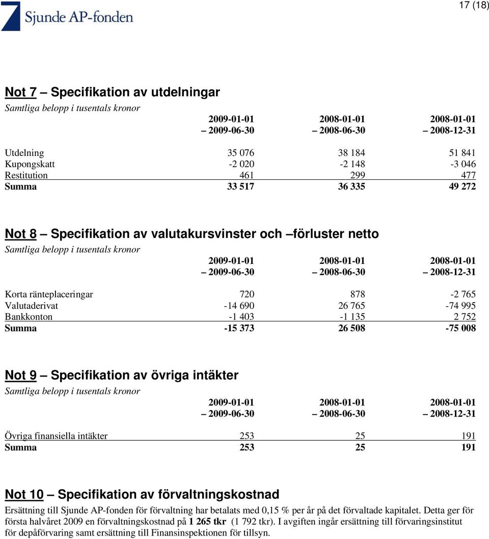 Valutaderivat -14 690 26 765-74 995 Bankkonton -1 403-1 135 2 752 Summa -15 373 26 508-75 008 Not 9 Specifikation av övriga intäkter 2009-01-01 2008-01-01 2008-01-01 2009-06-30 2008-06-30 2008-12-31