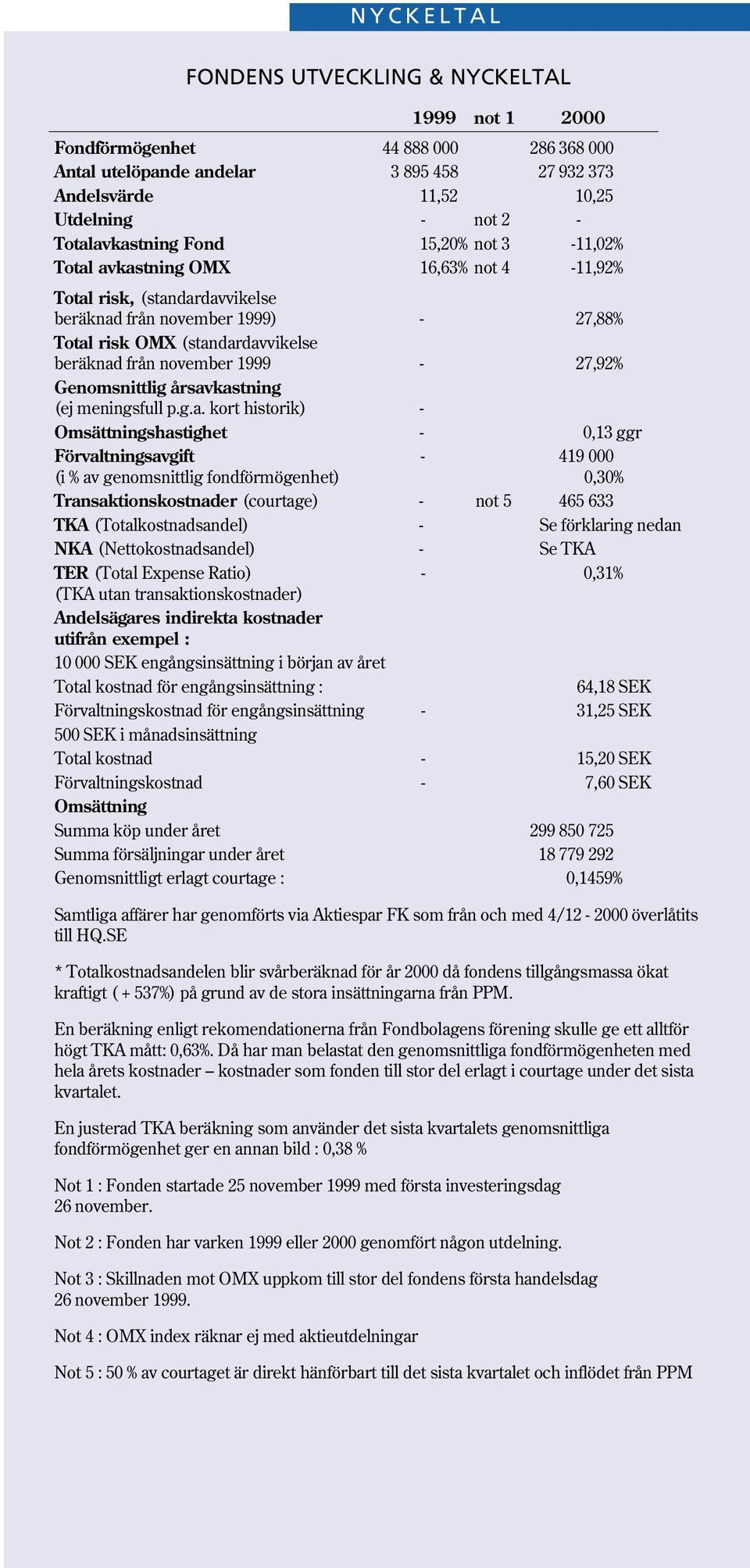 november 1999-27,92% Genomsnittlig årsav