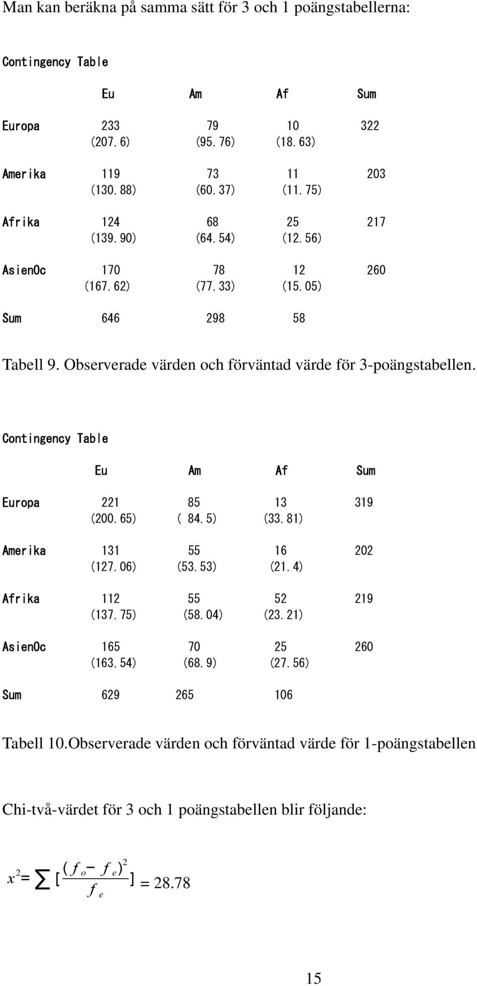 Contingency Table Eu Am Af Sum Europa 221 85 13 319 (200.65) ( 84.5) (33.81) Amerika 131 55 16 202 (127.06) (53.53) (21.4) Afrika 112 55 52 219 (137.75) (58.04) (23.