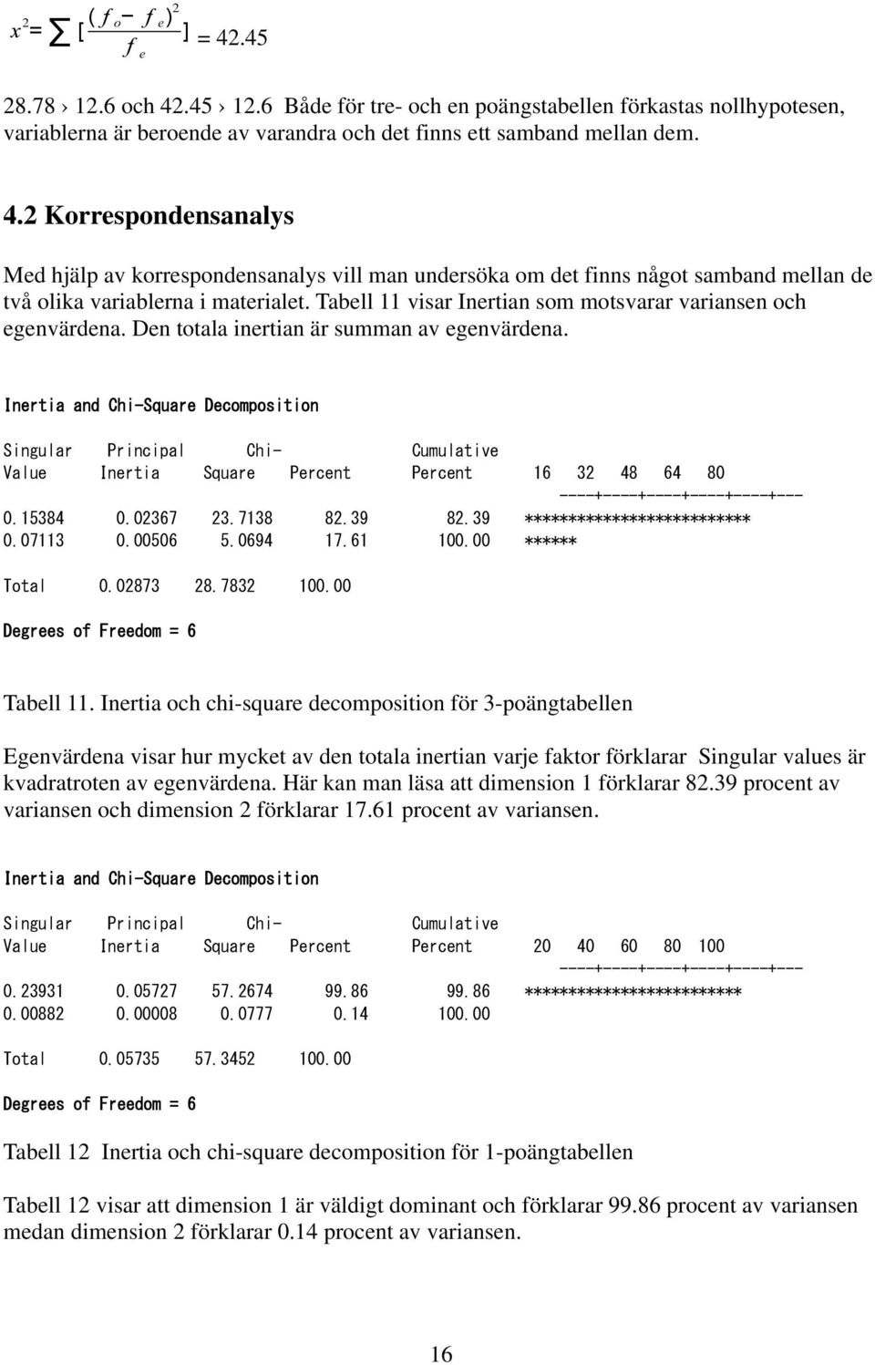 Inertia and Chi-Square Decomposition Singular Principal Chi- Cumulative Value Inertia Square Percent Percent 16 32 48 64 80 ----+----+----+----+----+--- 0.15384 0.02367 23.7138 82.39 82.