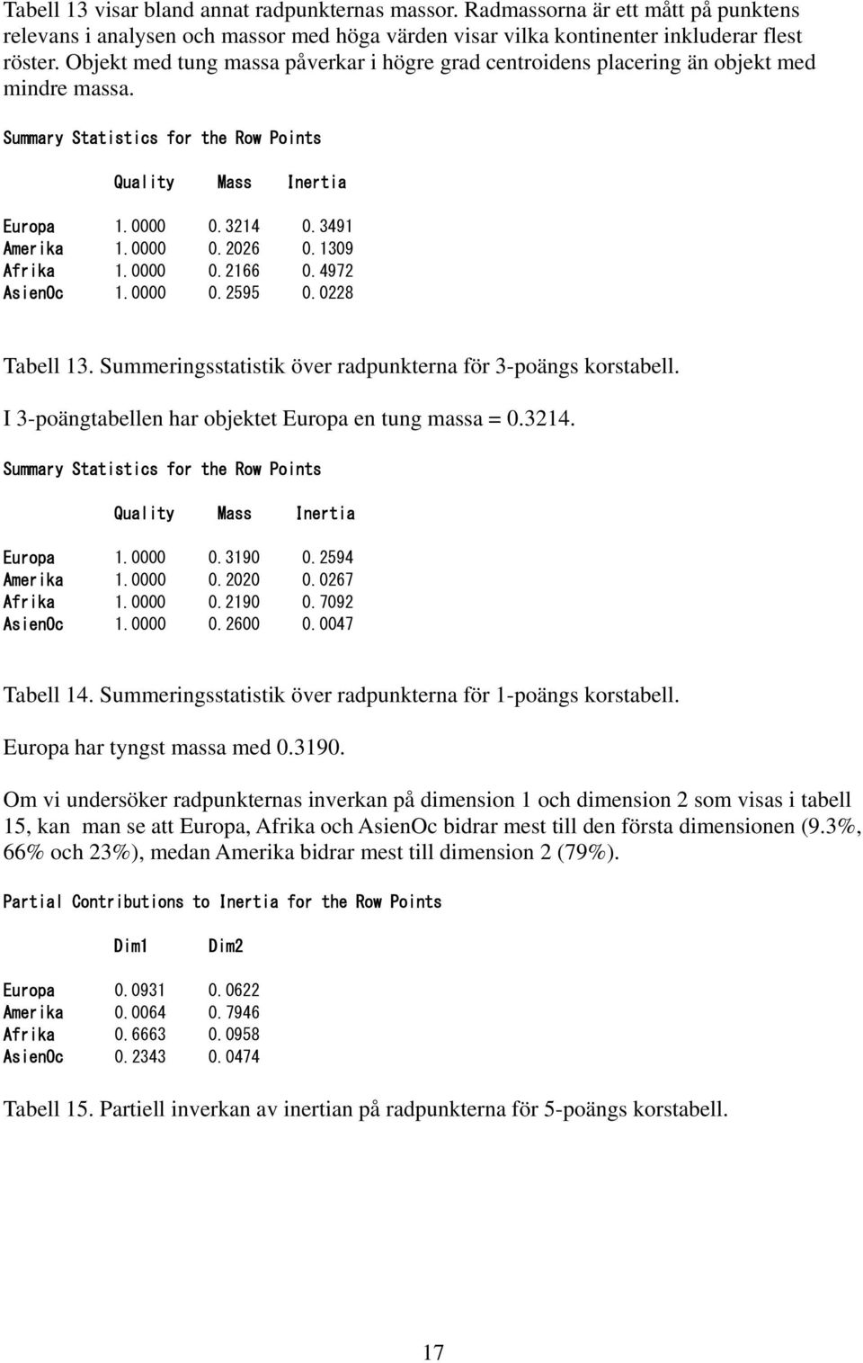 1309 Afrika 1.0000 0.2166 0.4972 AsienOc 1.0000 0.2595 0.0228 Tabell 13. Summeringsstatistik över radpunkterna för 3-poängs korstabell. I 3-poängtabellen har objektet Europa en tung massa = 0.3214.