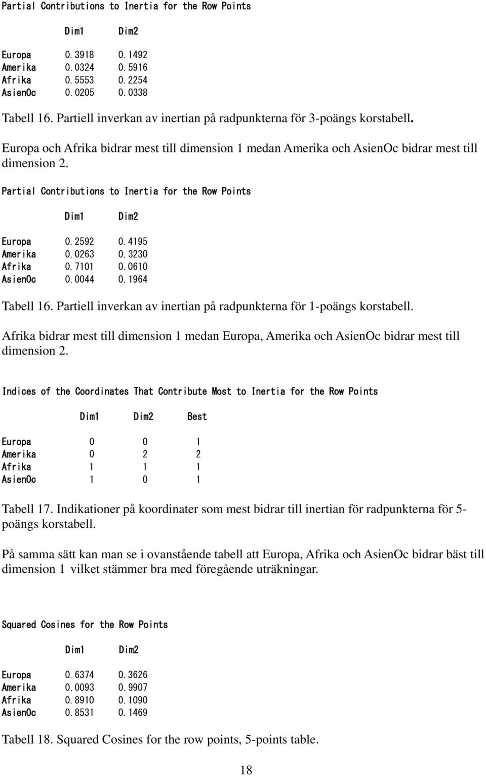 Partial Contributions to Inertia for the Row Points Dim1 Dim2 Europa 0.2592 0.4195 Amerika 0.0263 0.3230 Afrika 0.7101 0.0610 AsienOc 0.0044 0.1964 Tabell 16.