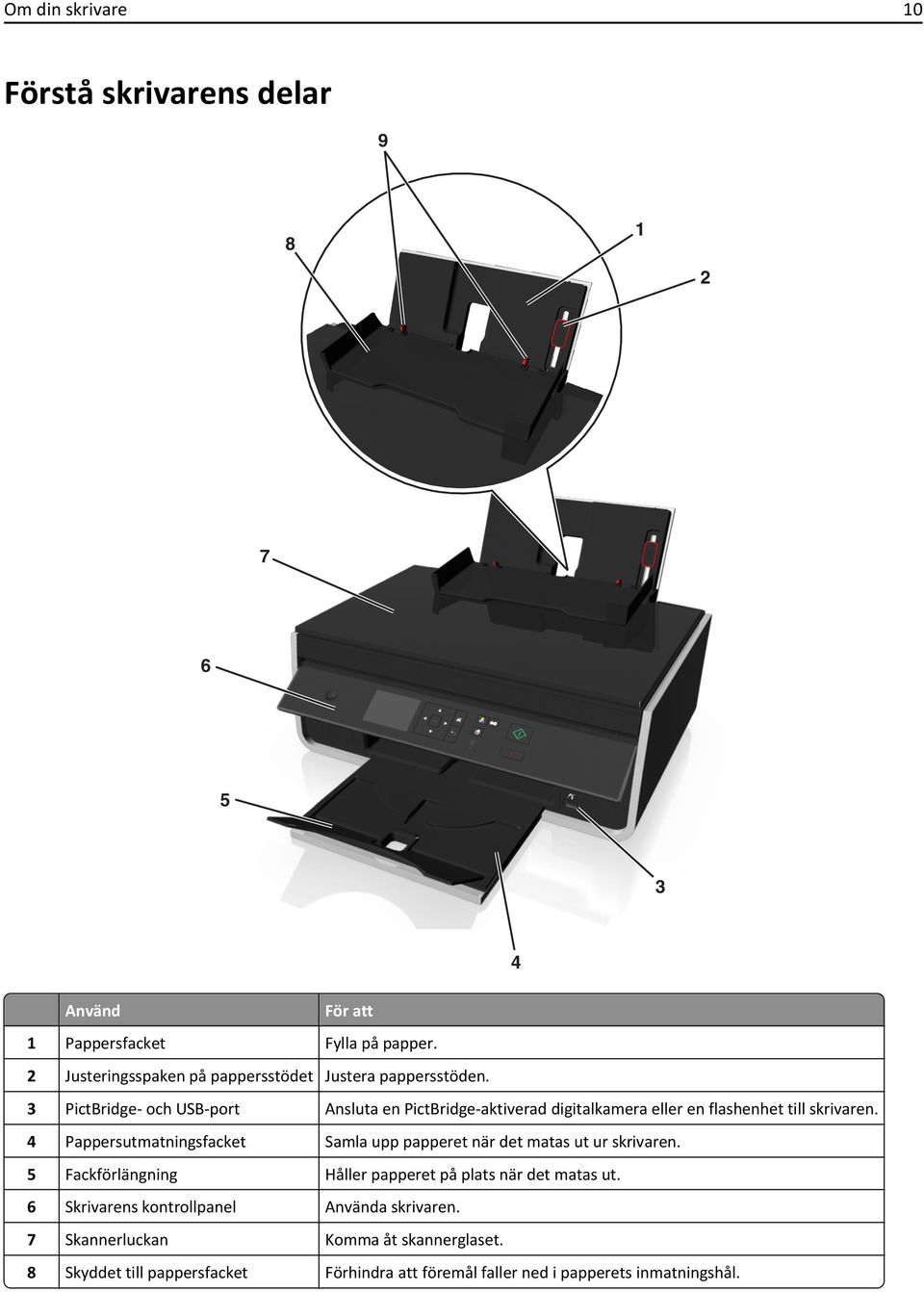 3 PictBridge- och USB-port Ansluta en PictBridge-aktiverad digitalkamera eller en flashenhet till skrivaren.